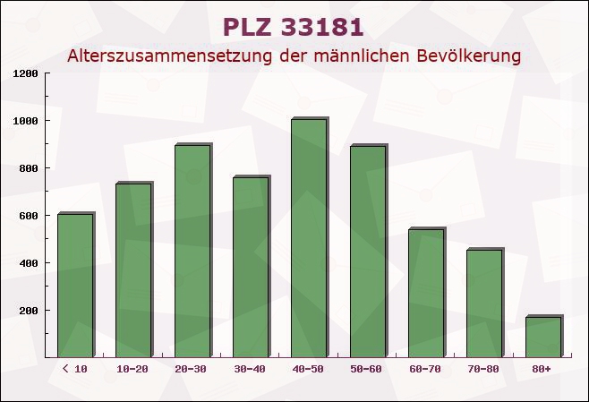 Postleitzahl 33181 Bad Wünnenberg, Nordrhein-Westfalen - Männliche Bevölkerung