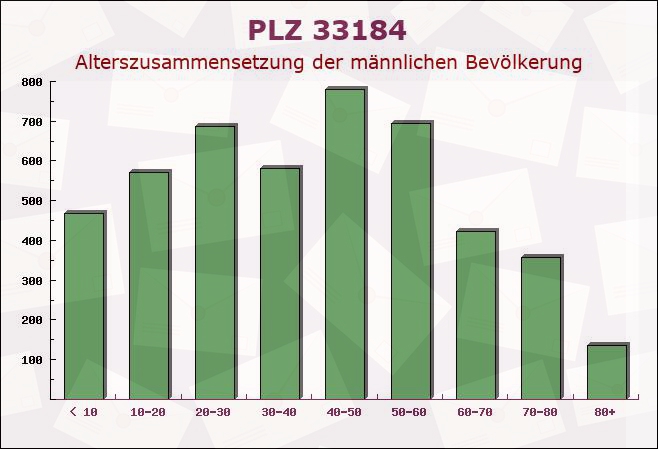 Postleitzahl 33184 Altenbeken, Nordrhein-Westfalen - Männliche Bevölkerung