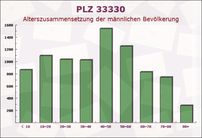 Postleitzahl 33330 Gütersloh, Nordrhein-Westfalen - Männliche Bevölkerung