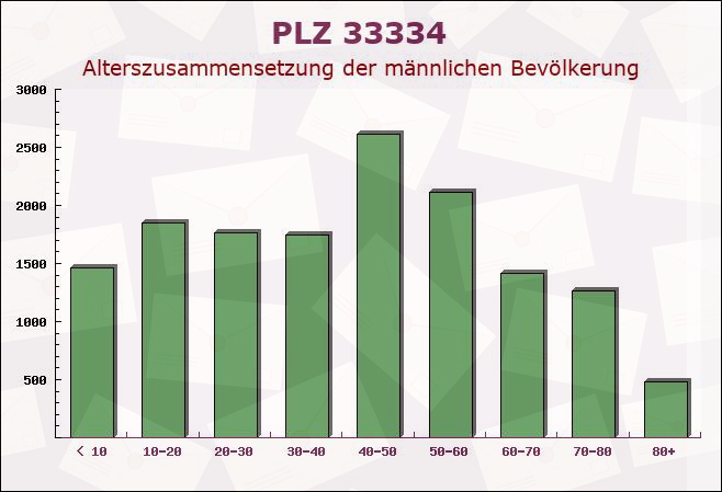 Postleitzahl 33334 Gütersloh, Nordrhein-Westfalen - Männliche Bevölkerung