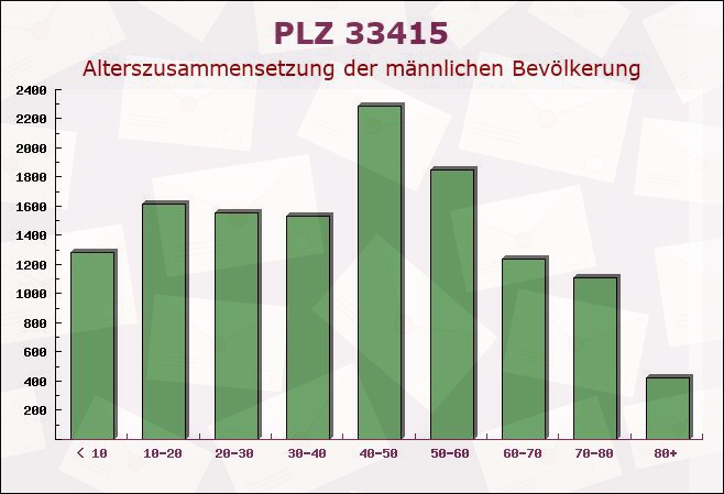 Postleitzahl 33415 Verl, Nordrhein-Westfalen - Männliche Bevölkerung