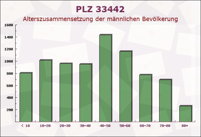 Postleitzahl 33442 Herzebrock-Clarholz, Nordrhein-Westfalen - Männliche Bevölkerung