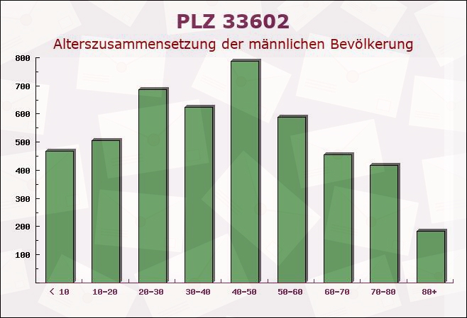 Postleitzahl 33602 Bielefeld, Nordrhein-Westfalen - Männliche Bevölkerung