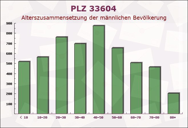 Postleitzahl 33604 Bielefeld, Nordrhein-Westfalen - Männliche Bevölkerung