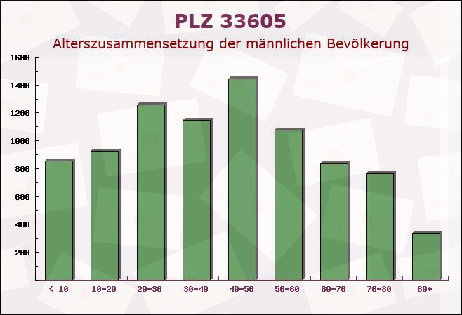 Postleitzahl 33605 Bielefeld, Nordrhein-Westfalen - Männliche Bevölkerung