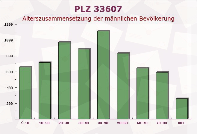 Postleitzahl 33607 Bielefeld, Nordrhein-Westfalen - Männliche Bevölkerung