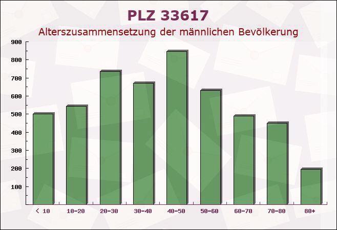 Postleitzahl 33617 Bielefeld, Nordrhein-Westfalen - Männliche Bevölkerung