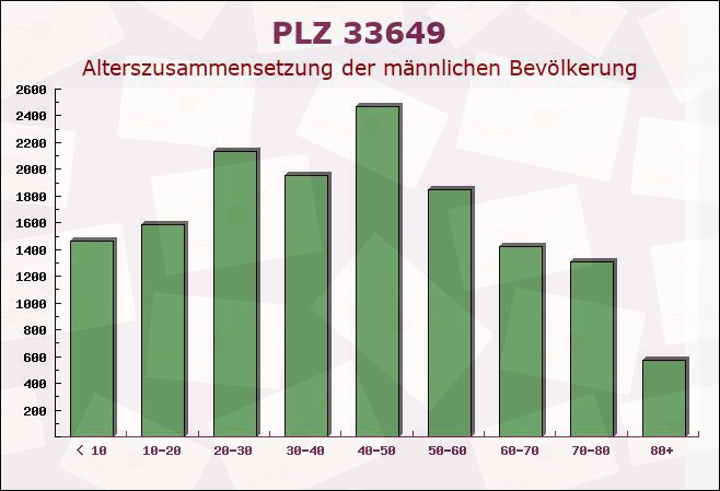 Postleitzahl 33649 Bielefeld, Nordrhein-Westfalen - Männliche Bevölkerung