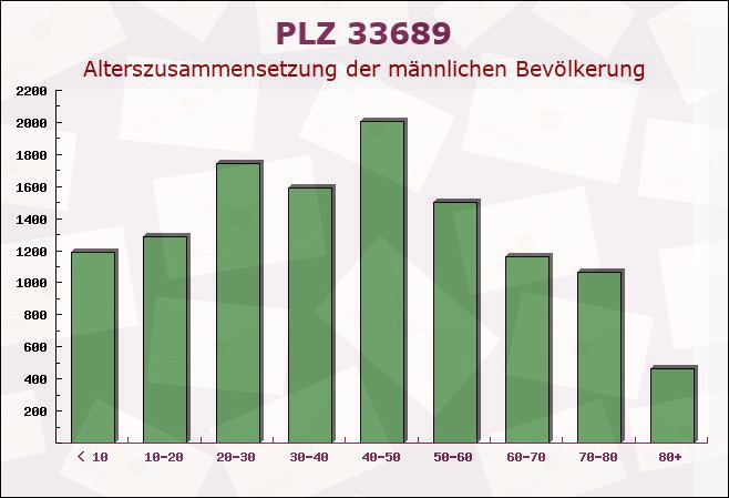 Postleitzahl 33689 Bielefeld, Nordrhein-Westfalen - Männliche Bevölkerung