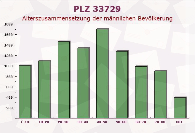 Postleitzahl 33729 Bielefeld, Nordrhein-Westfalen - Männliche Bevölkerung