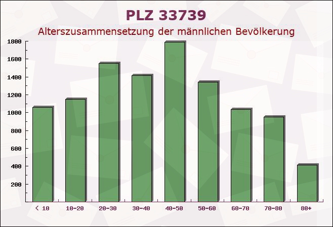 Postleitzahl 33739 Bielefeld, Nordrhein-Westfalen - Männliche Bevölkerung