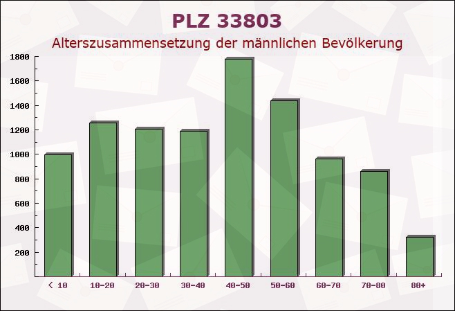 Postleitzahl 33803 Steinhagen, Nordrhein-Westfalen - Männliche Bevölkerung