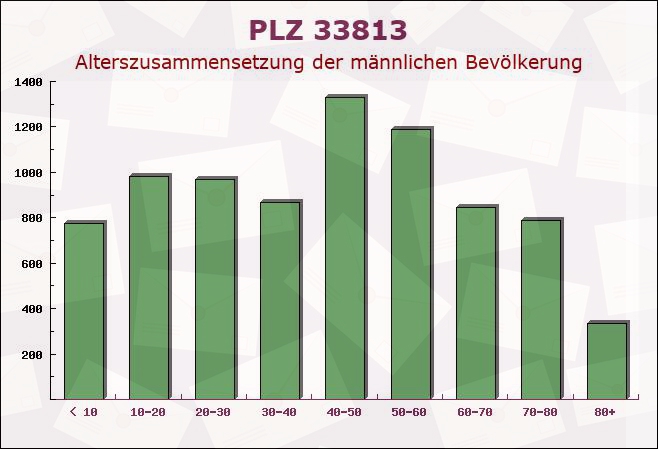 Postleitzahl 33813 Oerlinghausen, Nordrhein-Westfalen - Männliche Bevölkerung