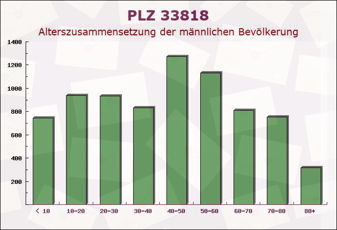 Postleitzahl 33818 Leopoldshöhe, Nordrhein-Westfalen - Männliche Bevölkerung