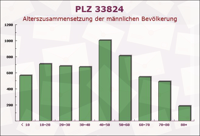 Postleitzahl 33824 Werther, Nordrhein-Westfalen - Männliche Bevölkerung