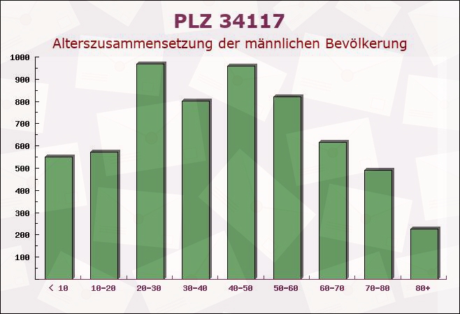 Postleitzahl 34117 Kassel, Hessen - Männliche Bevölkerung