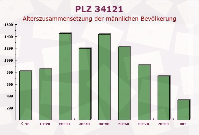 Postleitzahl 34121 Kassel, Hessen - Männliche Bevölkerung