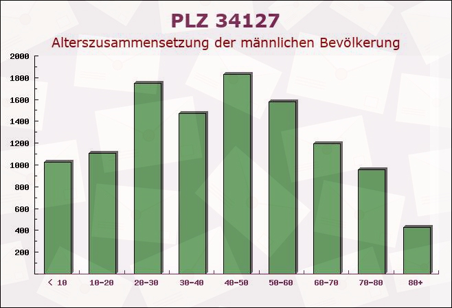 Postleitzahl 34127 Kassel, Hessen - Männliche Bevölkerung