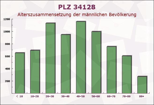 Postleitzahl 34128 Kassel, Hessen - Männliche Bevölkerung