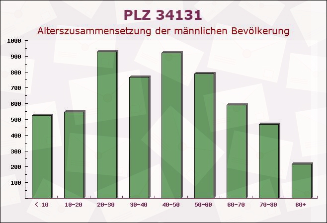 Postleitzahl 34131 Kassel, Hessen - Männliche Bevölkerung