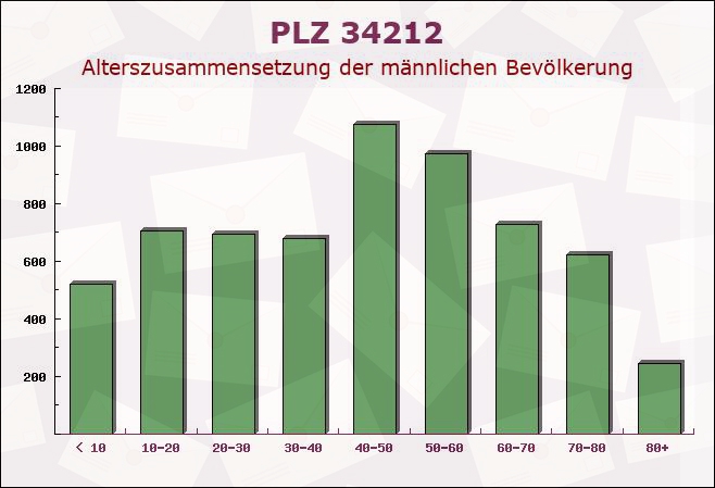 Postleitzahl 34212 Melsungen, Hessen - Männliche Bevölkerung