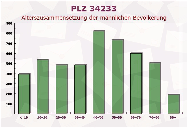 Postleitzahl 34233 Fuldatal, Hessen - Männliche Bevölkerung