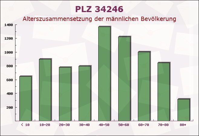 Postleitzahl 34246 Vellmar, Hessen - Männliche Bevölkerung