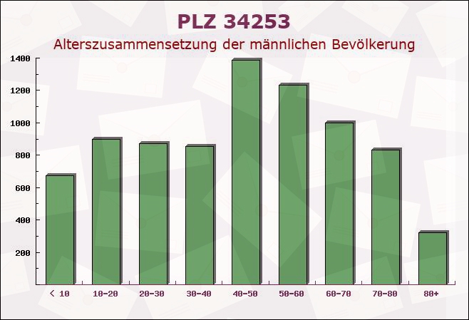 Postleitzahl 34253 Lohfelden, Hessen - Männliche Bevölkerung