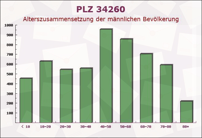 Postleitzahl 34260 Kaufungen, Hessen - Männliche Bevölkerung