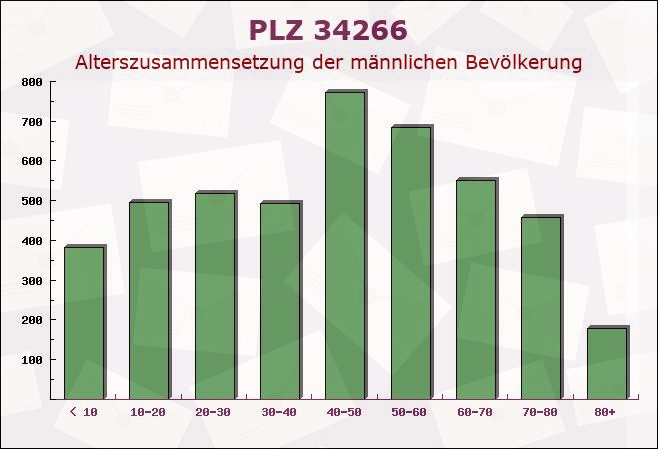 Postleitzahl 34266 Hessen - Männliche Bevölkerung