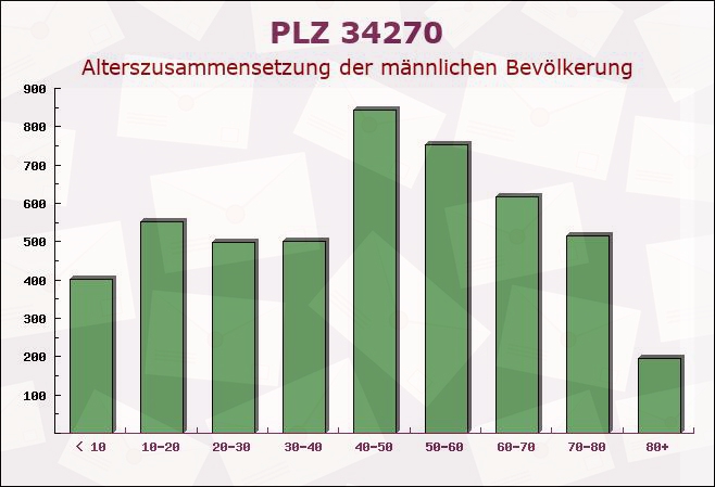 Postleitzahl 34270 Kassel, Hessen - Männliche Bevölkerung