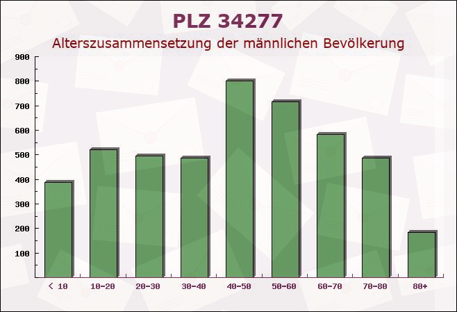 Postleitzahl 34277 Fuldabrück, Hessen - Männliche Bevölkerung