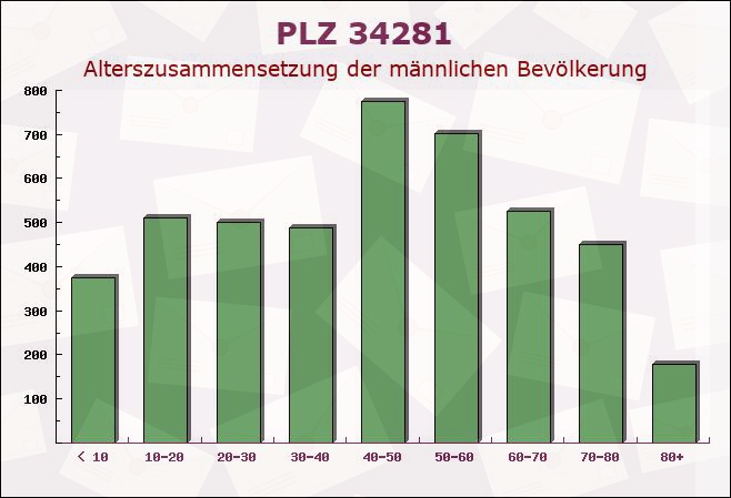 Postleitzahl 34281 Gudensberg, Hessen - Männliche Bevölkerung