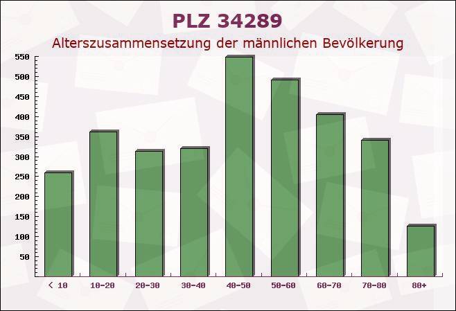 Postleitzahl 34289 Zierenberg, Hessen - Männliche Bevölkerung