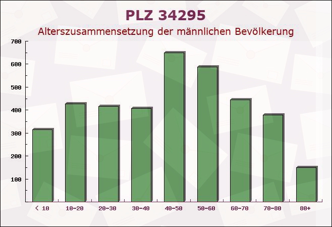 Postleitzahl 34295 Hessen - Männliche Bevölkerung