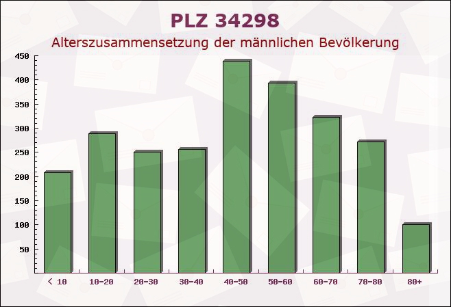 Postleitzahl 34298 Helsa, Hessen - Männliche Bevölkerung