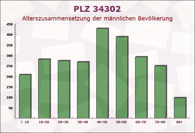 Postleitzahl 34302 Guxhagen, Hessen - Männliche Bevölkerung