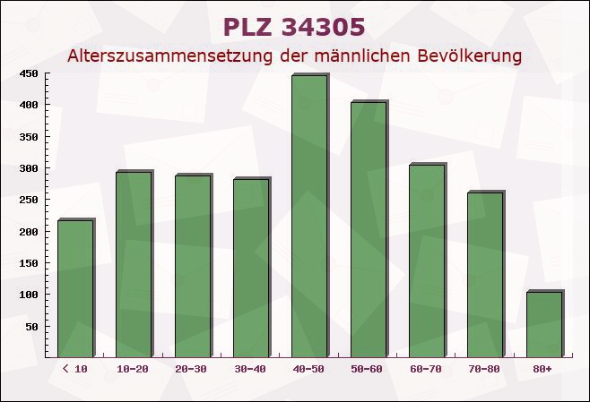 Postleitzahl 34305 Niedenstein, Hessen - Männliche Bevölkerung