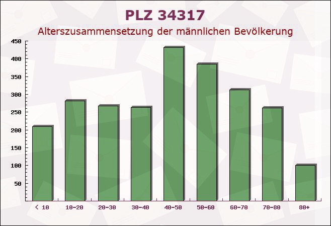 Postleitzahl 34317 Hasungen Abbey, Hessen - Männliche Bevölkerung