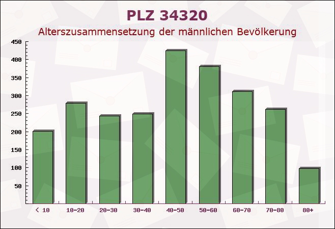 Postleitzahl 34320 Vollmarshausen, Hessen - Männliche Bevölkerung