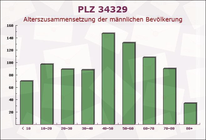 Postleitzahl 34329 Nieste, Hessen - Männliche Bevölkerung