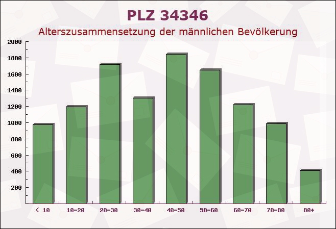 Postleitzahl 34346 Hann. Münden, Niedersachsen - Männliche Bevölkerung