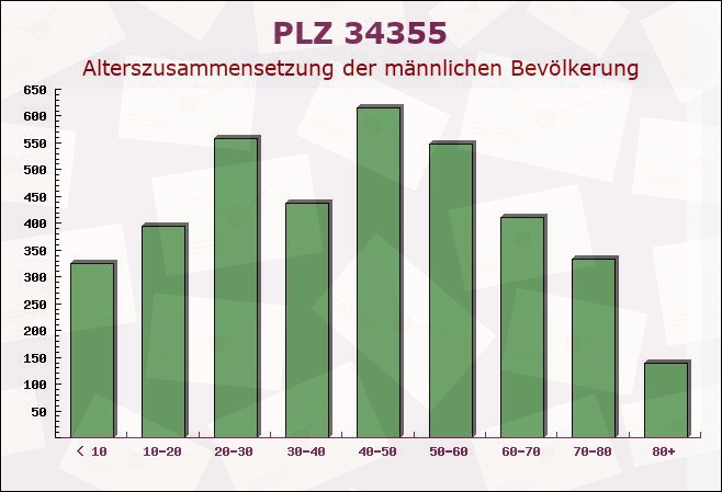 Postleitzahl 34355 Staufenberg, Niedersachsen - Männliche Bevölkerung