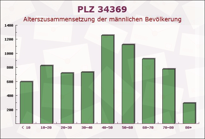 Postleitzahl 34369 Hofgeismar, Hessen - Männliche Bevölkerung