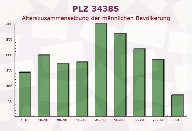 Postleitzahl 34385 Bad Karlshafen, Niedersachsen - Männliche Bevölkerung