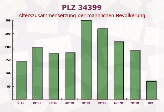 Postleitzahl 34399 Kassel, Hessen - Männliche Bevölkerung