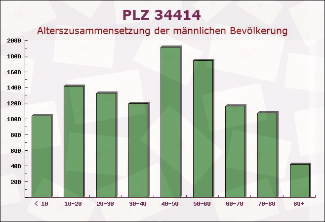 Postleitzahl 34414 Warburg, Nordrhein-Westfalen - Männliche Bevölkerung