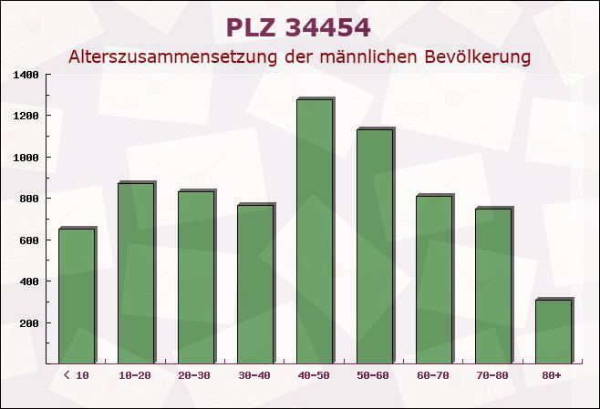 Postleitzahl 34454 Bad Arolsen, Hessen - Männliche Bevölkerung