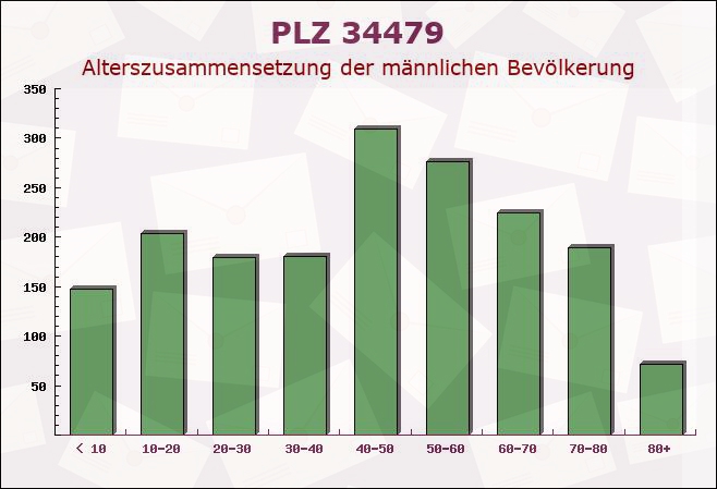 Postleitzahl 34479 Breuna, Hessen - Männliche Bevölkerung