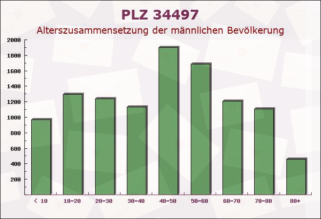 Postleitzahl 34497 Korbach, Hessen - Männliche Bevölkerung